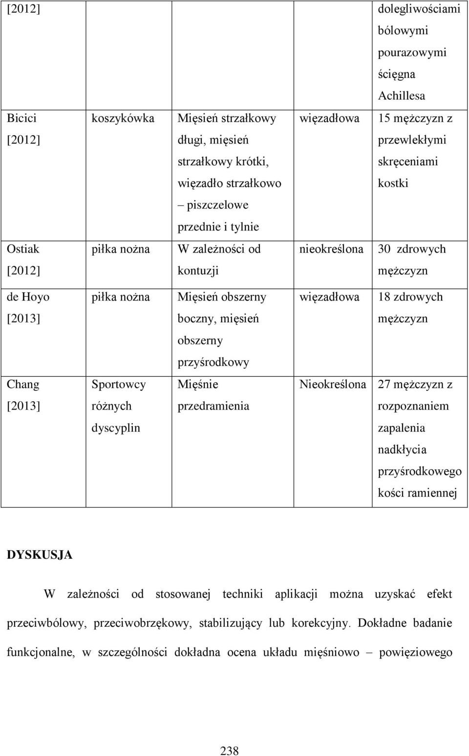 [2013] boczny, mięsień mężczyzn obszerny przyśrodkowy Chang Sportowcy Mięśnie Nieokreślona 27 mężczyzn z [2013] różnych przedramienia rozpoznaniem dyscyplin zapalenia nadkłycia przyśrodkowego kości