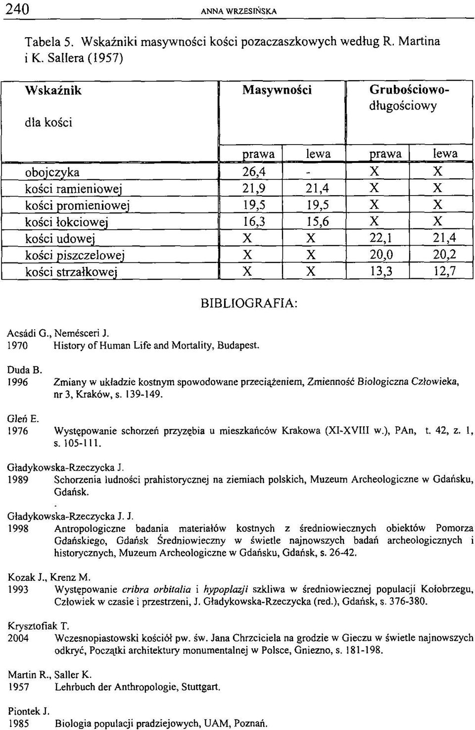 15,6 X X kości udowej X X 22,1 21,4 kości piszczelowej X X 20,0 20,2 kości strzałkowej X X 13,3 12,7 BIBLIOGRAFIA: Acsâdi G., Nemésceri J. 1970 History o f Human Life and M ortality, Budapest. Duda В.