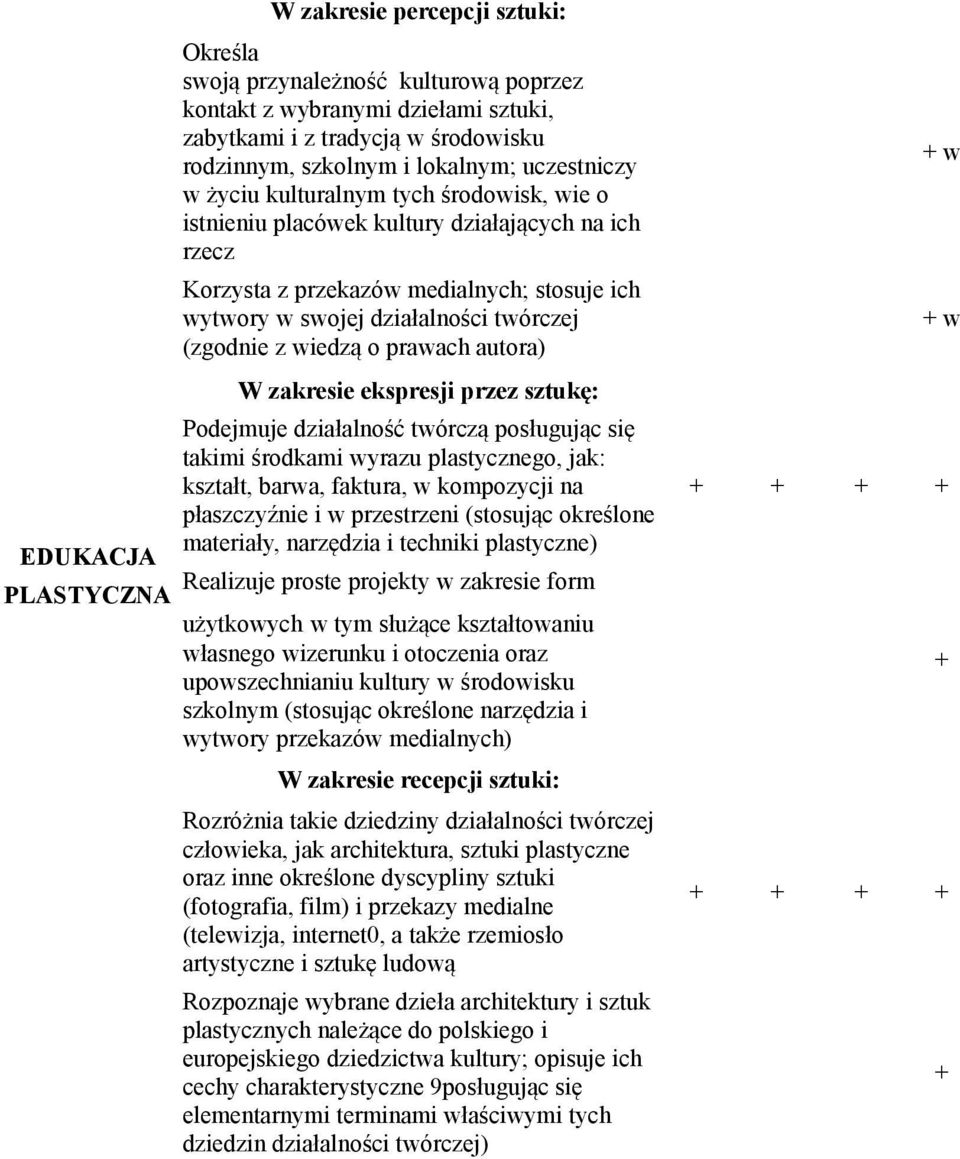 z wiedzą o prawach autora) W zakresie ekspresji przez sztukę: Podejmuje działalność twórczą posługując się takimi środkami wyrazu plastycznego, jak: kształt, barwa, faktura, w kompozycji na