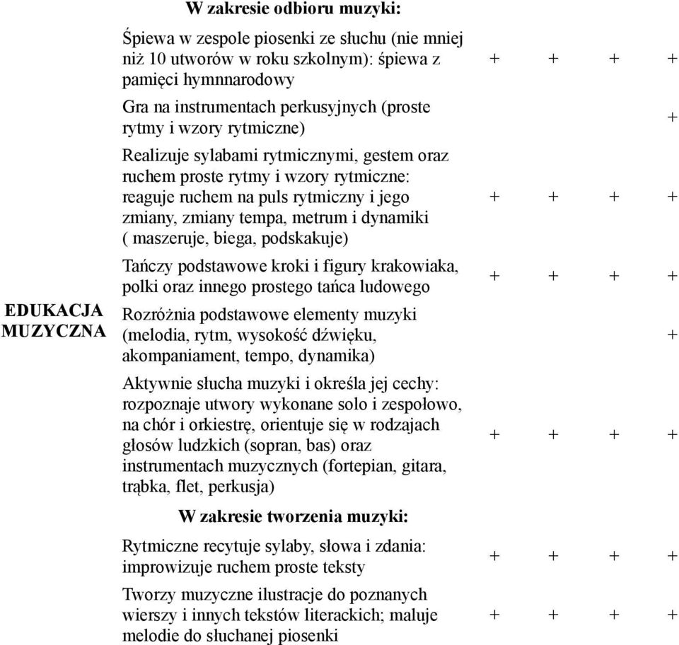 maszeruje, biega, podskakuje) Tańczy podstawowe kroki i figury krakowiaka, polki oraz innego prostego tańca ludowego Rozróżnia podstawowe elementy muzyki (melodia, rytm, wysokość dźwięku,