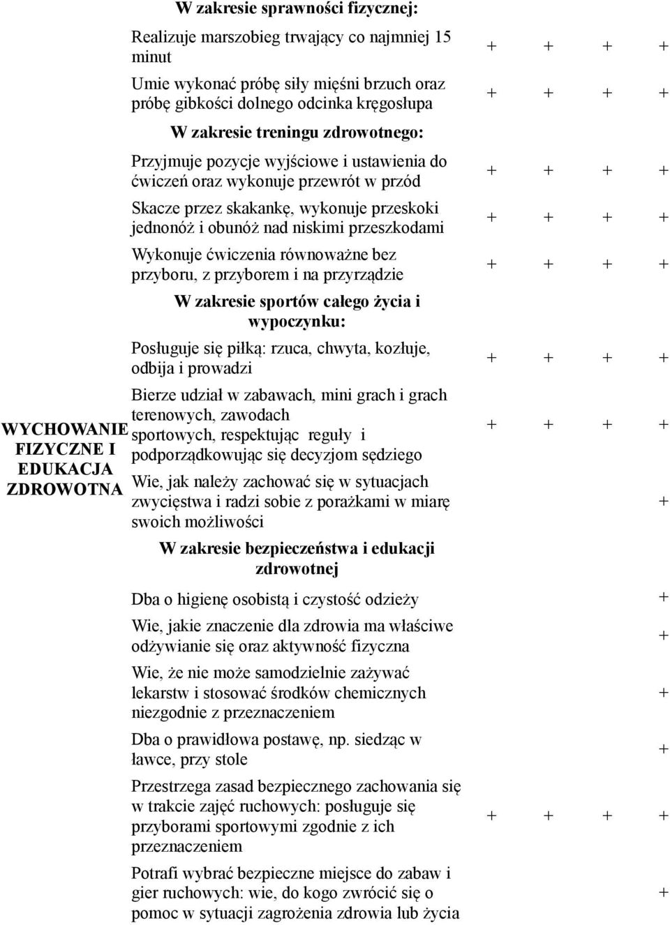 równoważne bez przyboru, z przyborem i na przyrządzie W zakresie sportów całego życia i wypoczynku: Posługuje się piłką: rzuca, chwyta, kozłuje, odbija i prowadzi Bierze udział w zabawach, mini grach