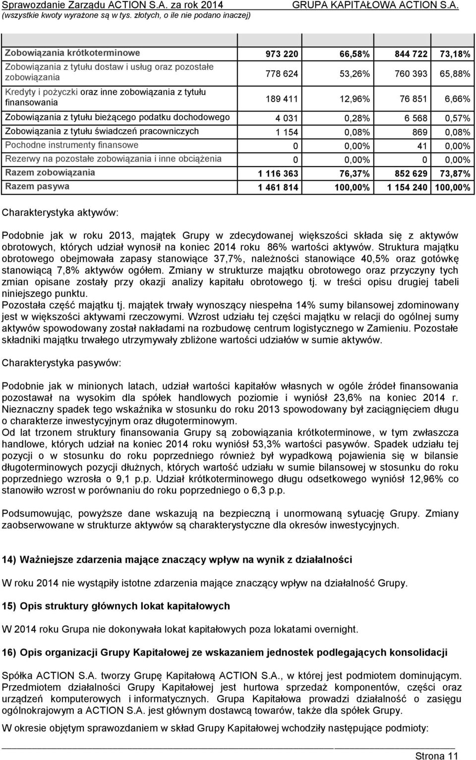 Pochodne instrumenty finansowe 0 0,00% 41 0,00% Rezerwy na pozostałe zobowiązania i inne obciążenia 0 0,00% 0 0,00% Razem zobowiązania 1 116 363 76,37% 852 629 73,87% Razem pasywa 1 461 814 100,00% 1