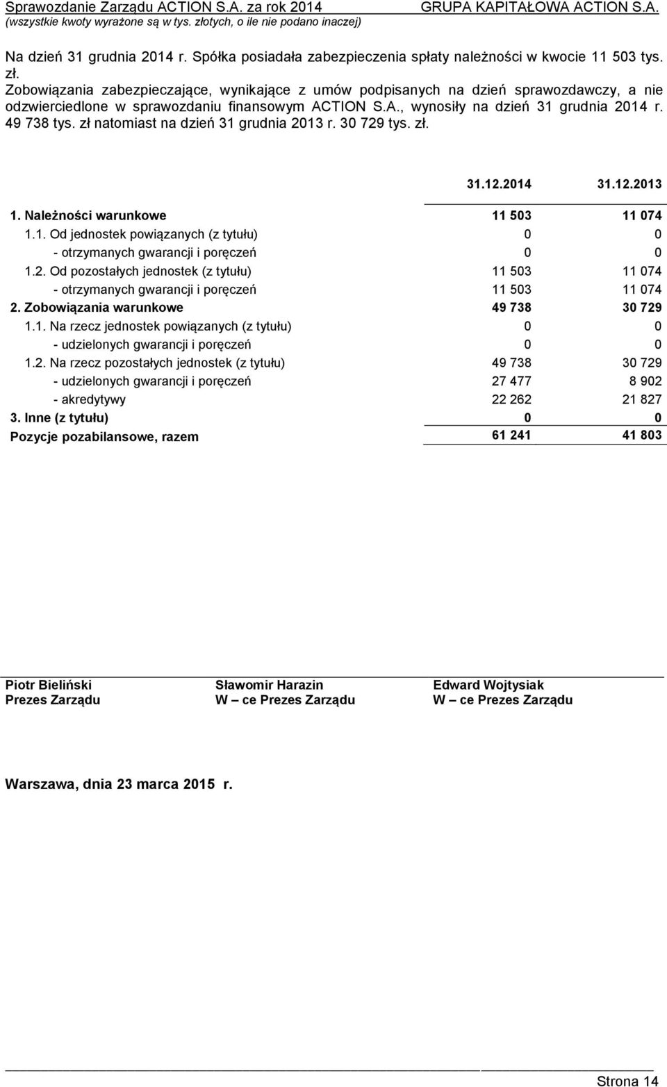 zł natomiast na dzień 31 grudnia 2013 r. 30 729 tys. zł. 31.12.2014 31.12.2013 1. Należności warunkowe 11 503 11 074 1.1. Od jednostek powiązanych (z tytułu) 0 0 - otrzymanych gwarancji i poręczeń 0 0 1.