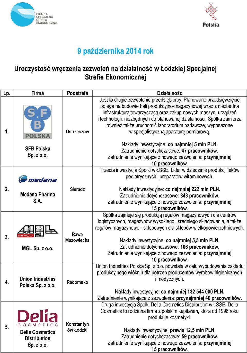 działalności. Spółka zamierza również także uruchomić laboratorium badawcze, wyposażone 1. Ostrzeszów w specjalistyczną aparaturę pomiarową. SFB Polska Nakłady inwestycyjne: co najmniej 5 mln PLN.