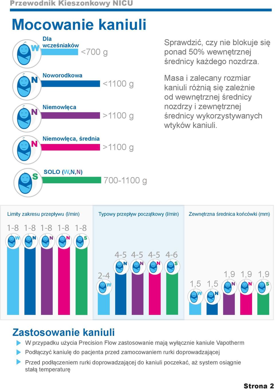 N Niemowlęca, średnia >1100 g SOLO (W,N,N) 700-1100 g Limity zakresu przepływu (l/min) Typowy przepływ początkowy (l/min) Zewnętrzna średnica końcówki (mm) W N N S N N S W 1,5 1,5 1,9 1,9 1,9 N N