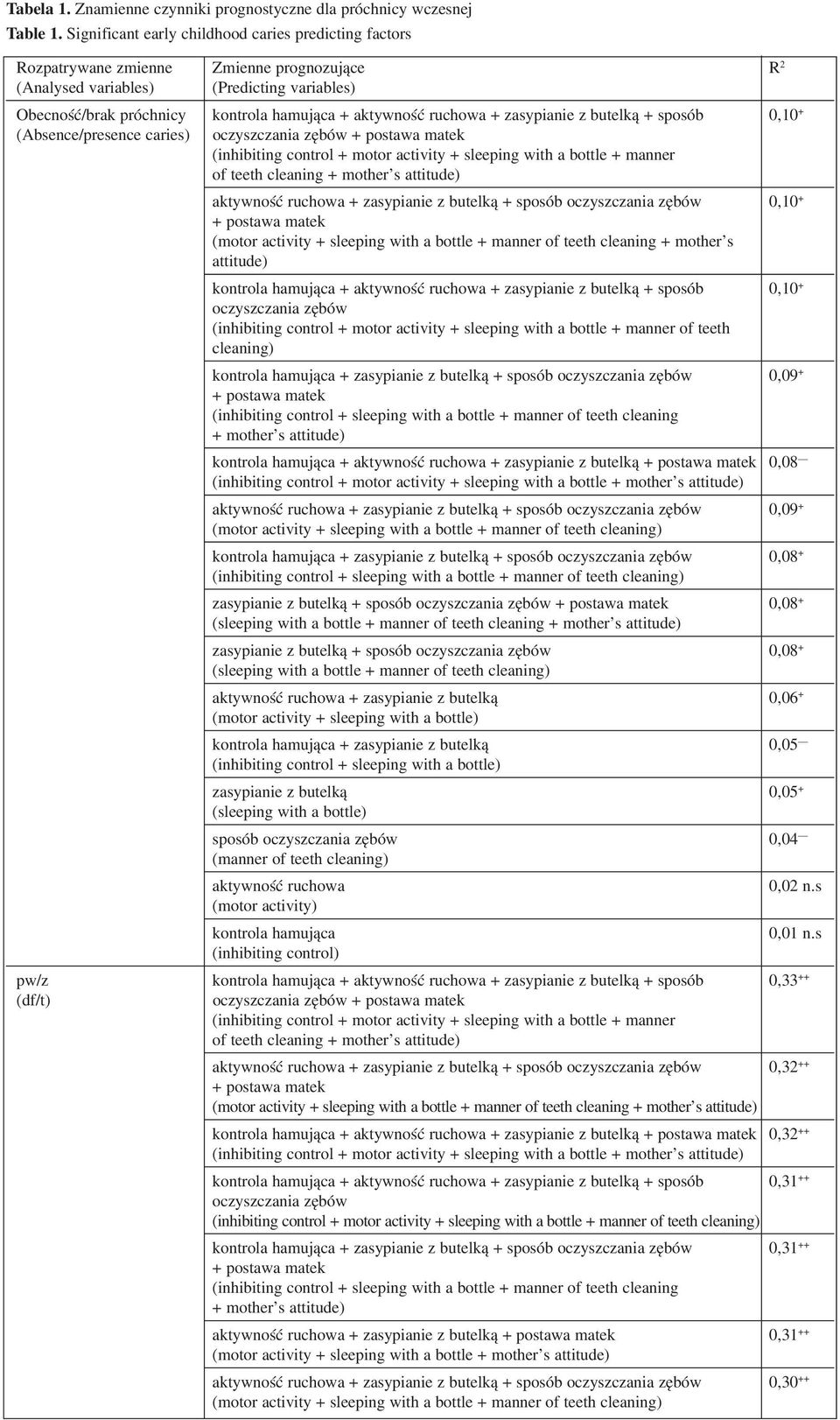ruchowa + zasypianie z butelką + sposób 0,10 + (Absence/presence caries) oczyszczania zębów (inhibiting control + motor activity + sleeping with a bottle + manner of teeth cleaning + mother s