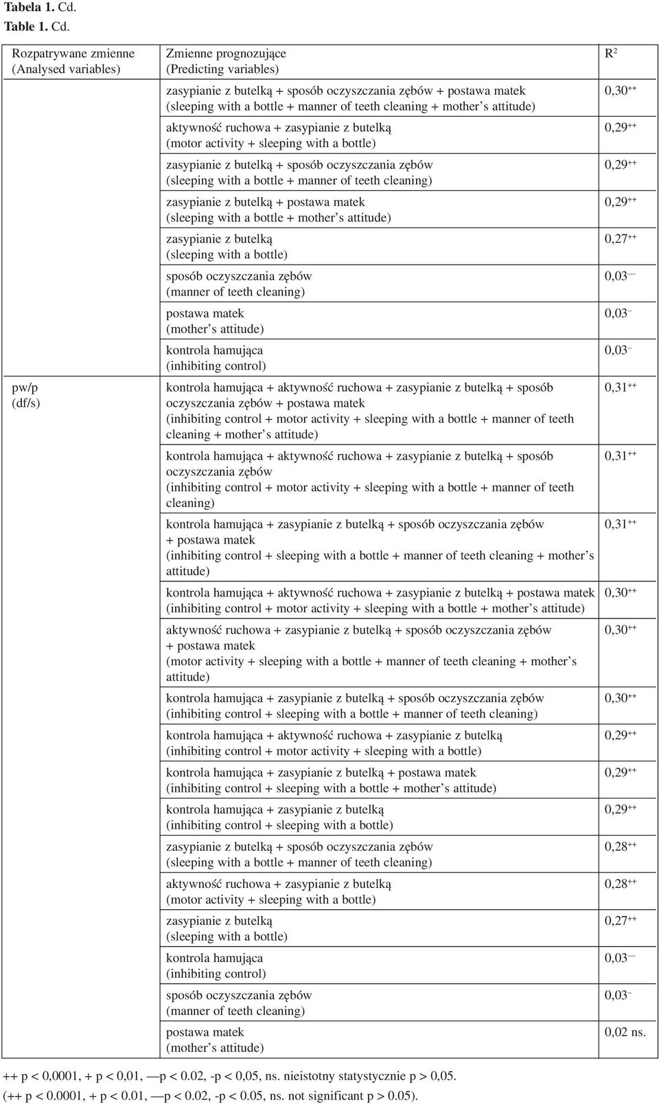 Rozpatrywane zmienne Zmienne prognozujące R 2 (Analysed variables) (Predicting variables) zasypianie z butelką + sposób oczyszczania zębów 0,30 ++ (sleeping with a bottle + manner of teeth cleaning +
