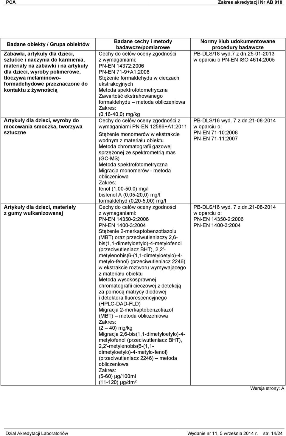 71-9+A1:2008 Stężenie formaldehydu w cieczach ekstrakcyjnych Metoda spektrofotometryczna Zawartość ekstrahowanego formaldehydu metoda (0,16-40,0) mg/kg wymaganiami PN-EN 12586+A1:2011 Stężenie