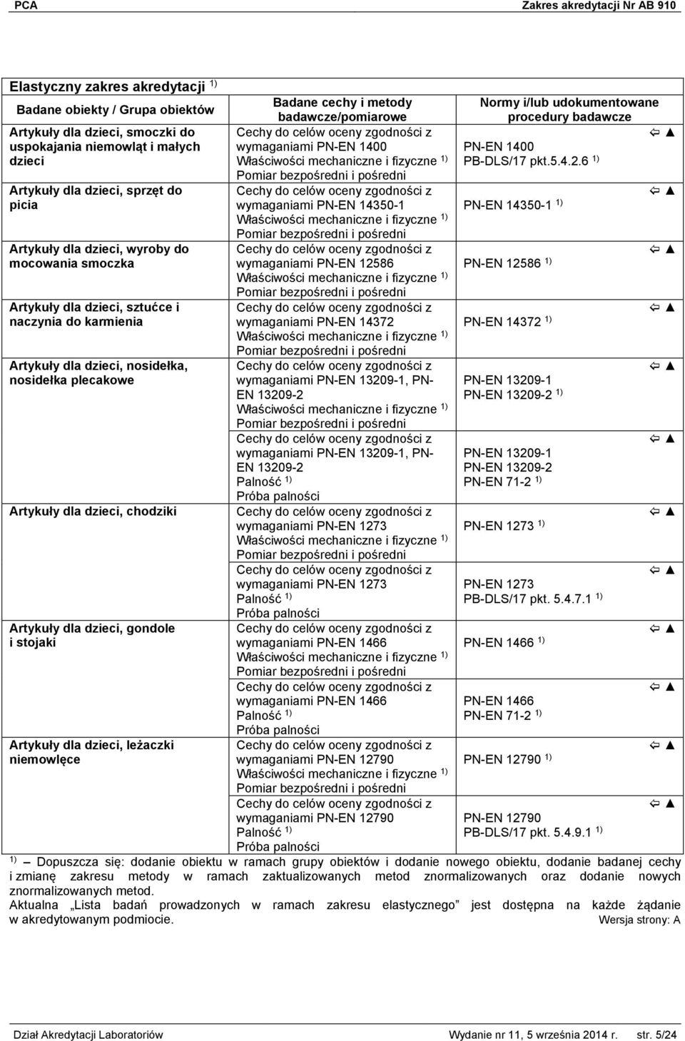 sztućce i naczynia do karmienia wymaganiami PN-EN 14372 PN-EN 14372 1) Artykuły dla dzieci, nosidełka, nosidełka plecakowe wymaganiami PN-EN 13209-1, PN- EN 13209-2 PN-EN 13209-1 PN-EN 13209-2 1)