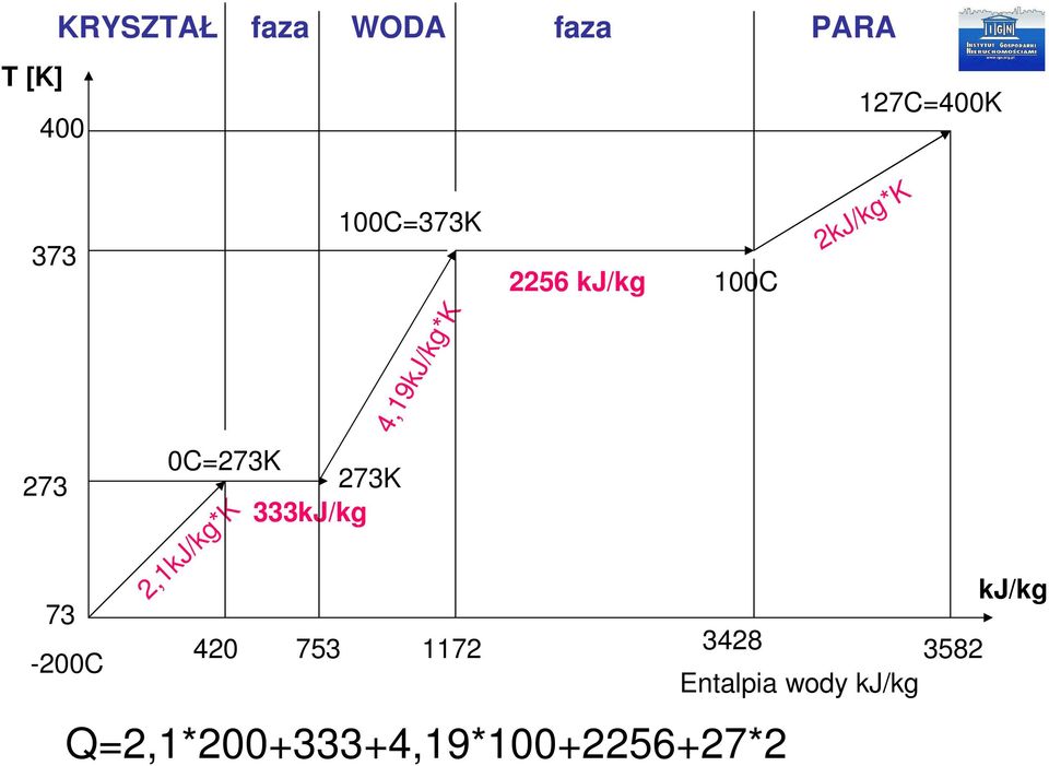 4,19kJ/kg*K 2kJ/kg*K 2256 kj/kg 100C kj/kg 420 753 1172