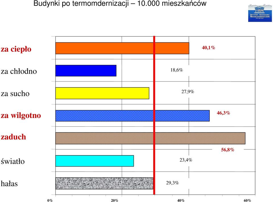 chłodno 18,6% za sucho 27,9% za wilgotno