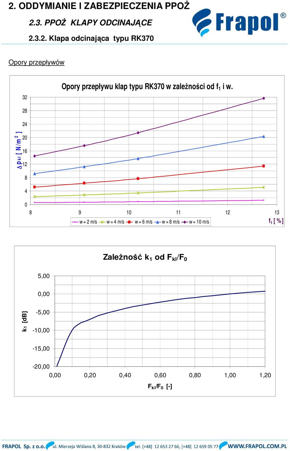 6 m/s w = 8 m/s w = 10 m/s f 1 [ % ] Zależność k 1 od F kl /F 0 5,00 0,00 k1