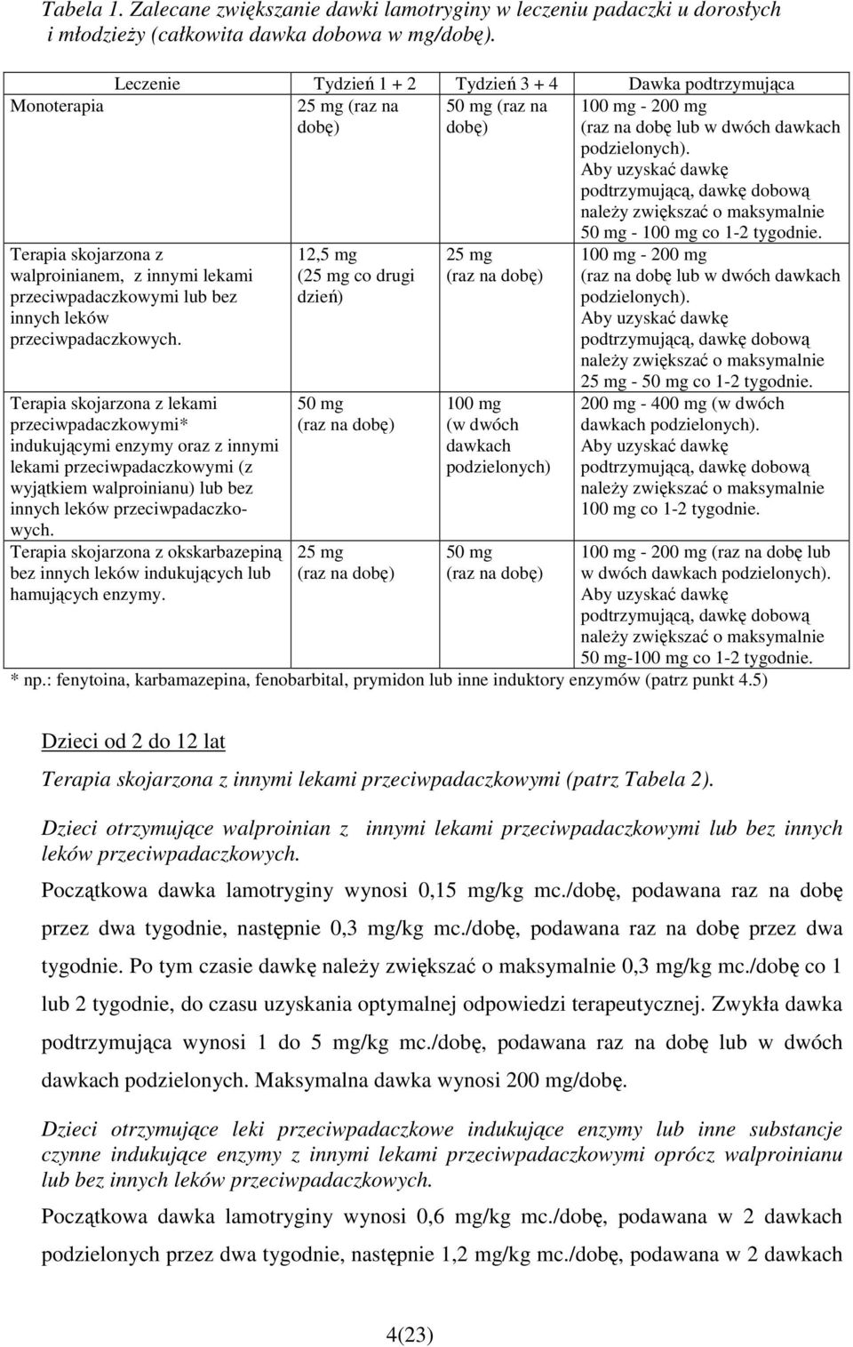 Aby uzyskać dawkę podtrzymującą, dawkę dobową naleŝy zwiększać o maksymalnie Terapia skojarzona z walproinianem, z innymi lekami przeciwpadaczkowymi lub bez innych leków przeciwpadaczkowych.