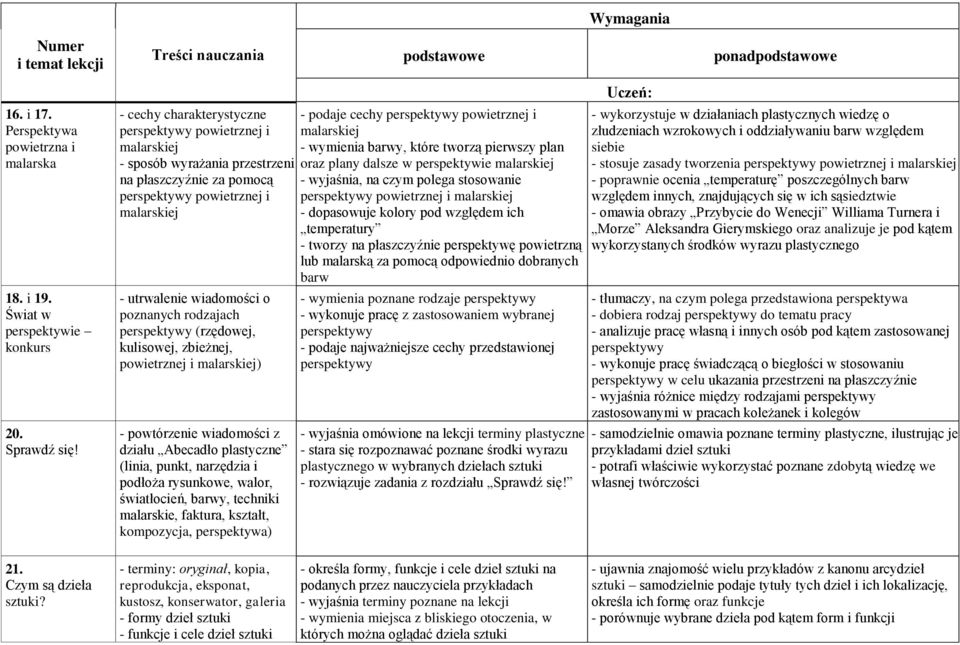 rodzajach perspektywy (rzędowej, kulisowej, zbieżnej, powietrznej i malarskiej) - powtórzenie wiadomości z działu Abecadło plastyczne (linia, punkt, narzędzia i podłoża rysunkowe, walor, światłocień,