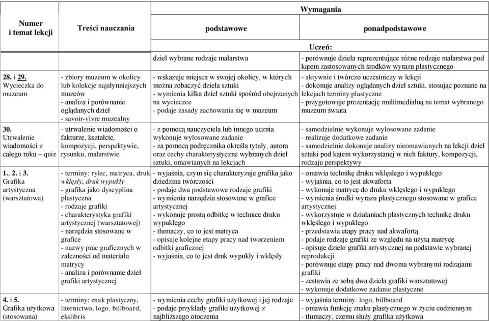 kształcie, kompozycji, perspektywie, rysunku, malarstwie - terminy: rylec, matryca, druk wklęsły, druk wypukły - grafika jako dyscyplina plastyczna - rodzaje grafiki - charakterystyka grafiki