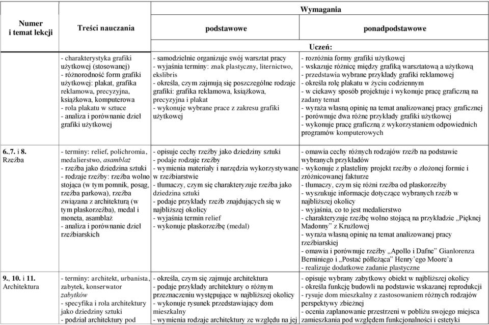 reklamowa, książkowa, precyzyjna i plakat - wykonuje wybrane prace z zakresu grafiki użytkowej - rozróżnia formy grafiki użytkowej - wskazuje różnicę między grafiką warsztatową a użytkową -