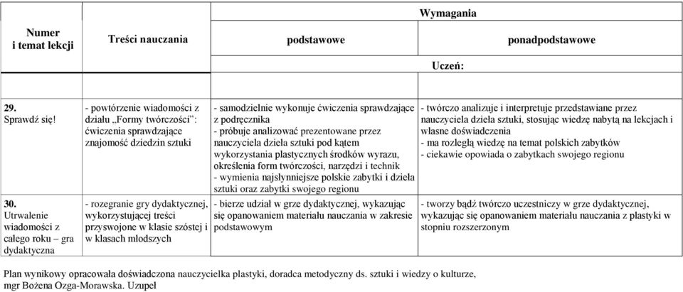 wykorzystującej treści przyswojone w klasie szóstej i w klasach młodszych - samodzielnie wykonuje ćwiczenia sprawdzające z podręcznika - próbuje analizować prezentowane przez nauczyciela dzieła