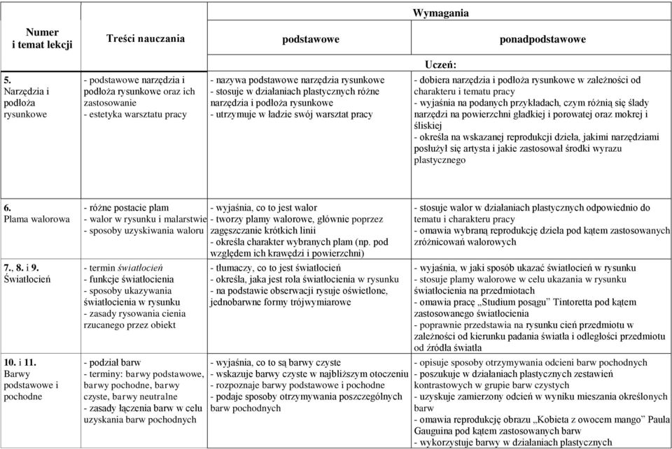 na powierzchni gładkiej i porowatej oraz mokrej i śliskiej - określa na wskazanej reprodukcji dzieła, jakimi narzędziami posłużył się artysta i jakie zastosował środki wyrazu plastycznego 6.