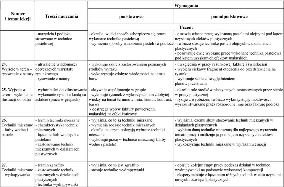 zilustrowania - wykonanie rysunku kredą na asfalcie (praca w grupach) - termin techniki mieszane - charakterystyka technik mieszanych - łączenie farb wodnych z pastelami - zastosowanie technik
