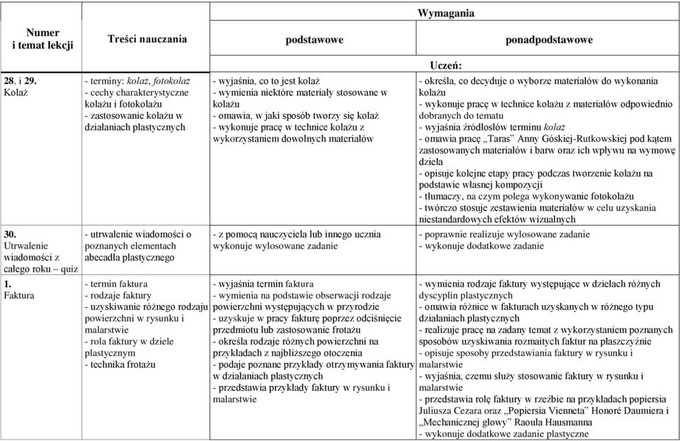 faktura - rodzaje faktury - uzyskiwanie różnego rodzaju powierzchni w rysunku i malarstwie - rola faktury w dziele plastycznym - technika frotażu - wyjaśnia, co to jest kolaż - wymienia niektóre