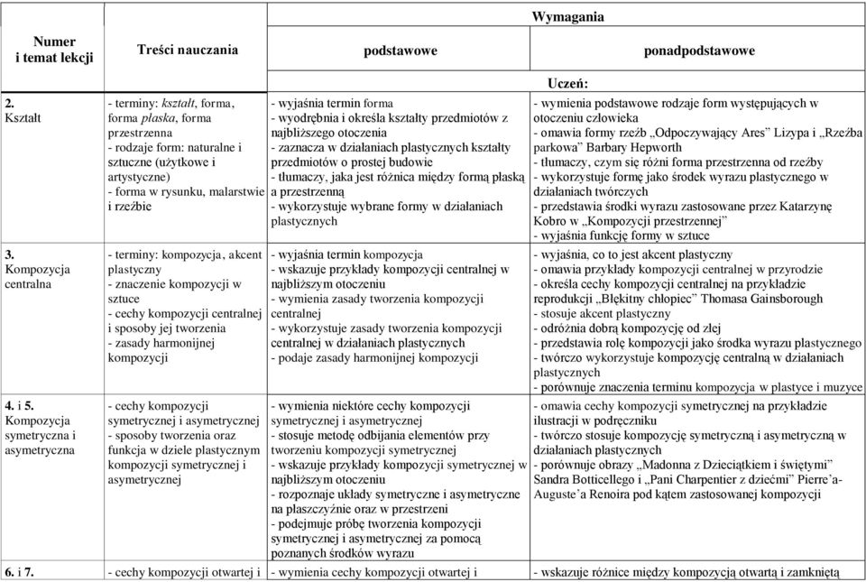- terminy: kompozycja, akcent plastyczny - znaczenie kompozycji w sztuce - cechy kompozycji centralnej i sposoby jej tworzenia - zasady harmonijnej kompozycji - cechy kompozycji symetrycznej i