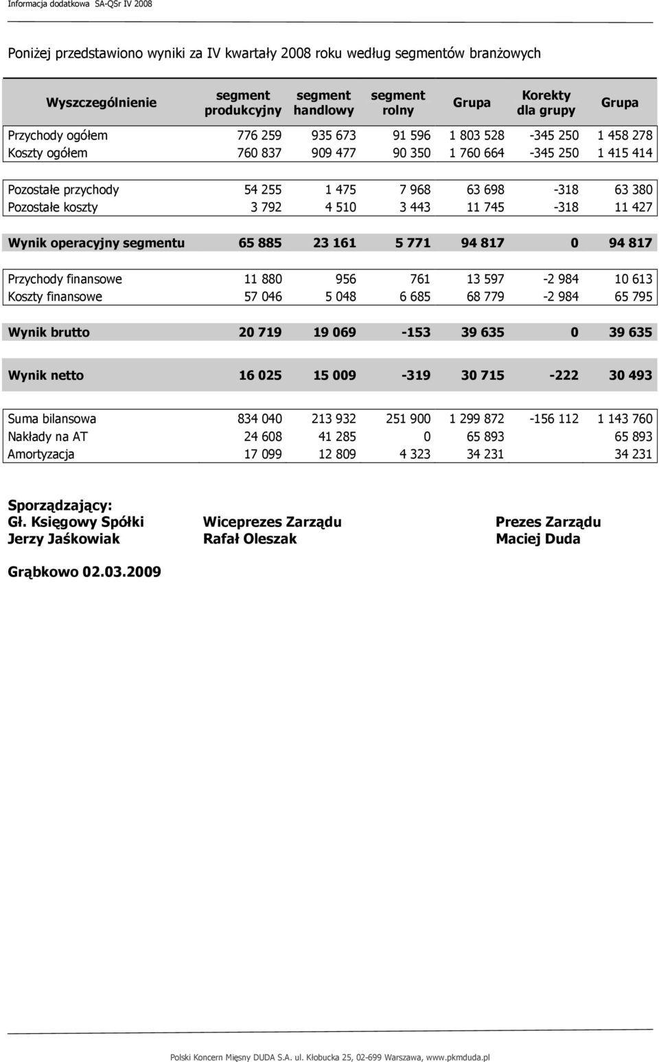 510 3 443 11 745-318 11 427 Wynik operacyjny segmentu 65 885 23 161 5 771 94 817 0 94 817 Przychody finansowe 11 880 956 761 13 597-2 984 10 613 Koszty finansowe 57 046 5 048 6 685 68 779-2 984 65