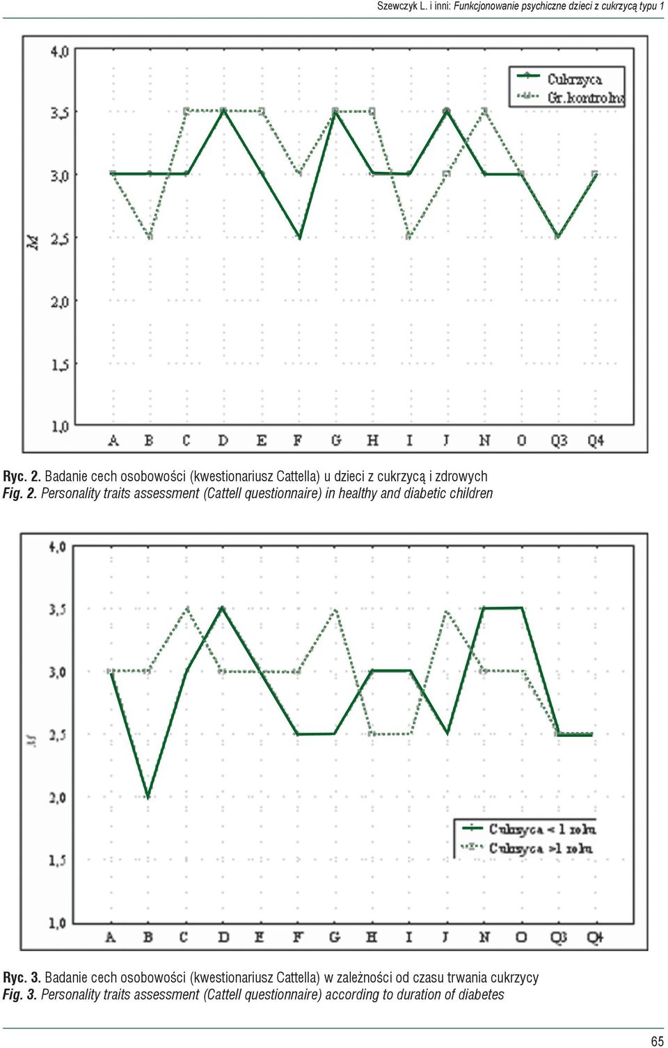 Personality traits assessment (Cattell questionnaire) in healthy and diabetic children Ryc. 3.