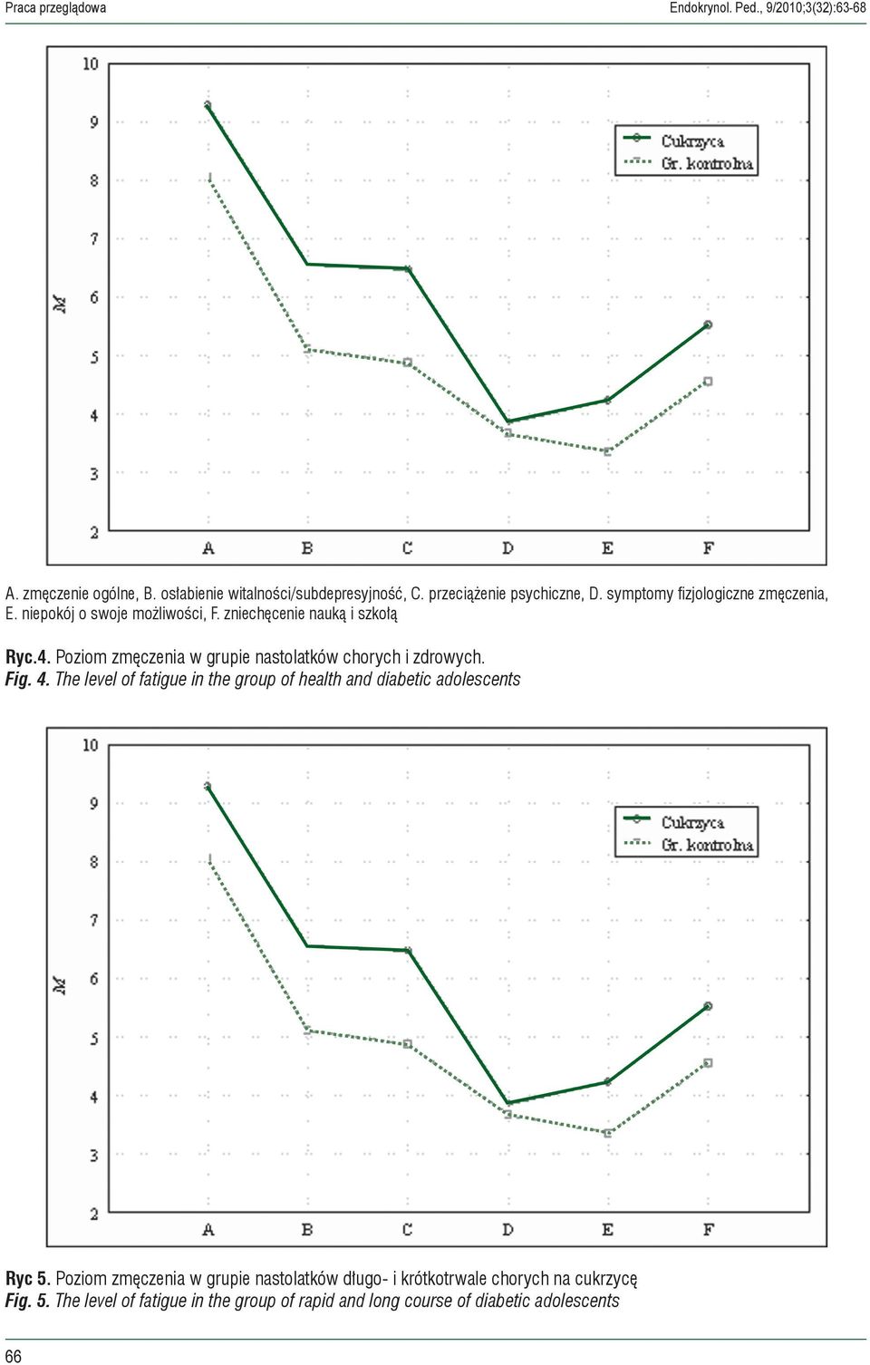 Poziom zmęczenia w grupie nastolatków chorych i zdrowych. Fig. 4. The level of fatigue in the group of health and diabetic adolescents Ryc 5.