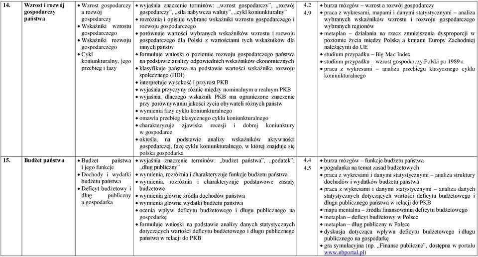 siła nabywcza waluty, cykl koniunkturalny rozróżnia i opisuje wybrane wskaźniki wzrostu gospodarczego i rozwoju gospodarczego porównuje wartości wybranych wskaźników wzrostu i rozwoju gospodarczego