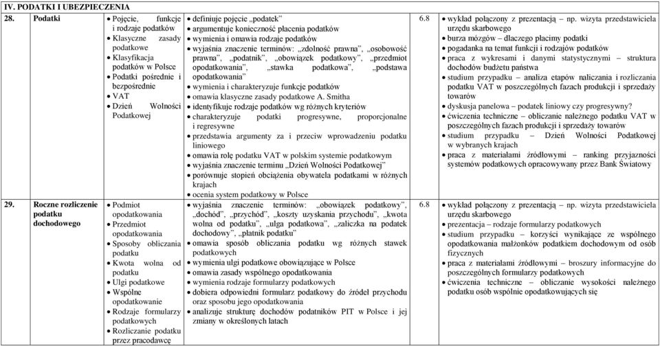 podatkowych Rozliczanie podatku przez pracodawcę definiuje pojęcie podatek argumentuje konieczność płacenia podatków wymienia i omawia rodzaje podatków wyjaśnia znaczenie terminów: zdolność prawna,