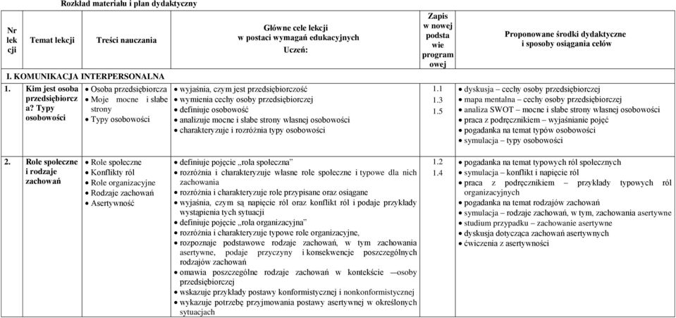 przedsiębiorczej definiuje osobowość analizuje mocne i słabe strony własnej osobowości charakteryzuje i rozróżnia typy osobowości Zapis w nowej podsta wie program owej 1.1 1.3 1.