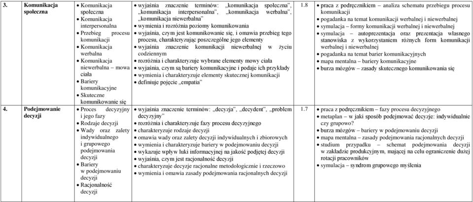 komunikowanie się Proces decyzyjny i jego fazy Rodzaje decyzji Wady oraz zalety indywidualnego i grupowego podejmowania decyzji Bariery w podejmowaniu decyzji Racjonalność decyzji wyjaśnia znaczenie