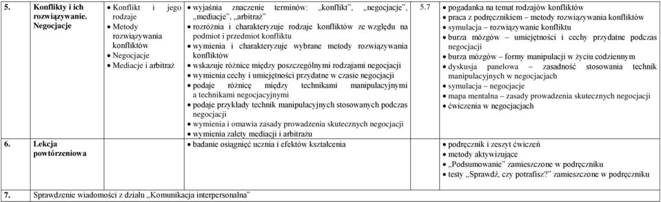 charakteryzuje rodzaje konfliktów ze względu na podmiot i przedmiot konfliktu wymienia i charakteryzuje wybrane metody rozwiązywania konfliktów wskazuje różnice między poszczególnymi rodzajami