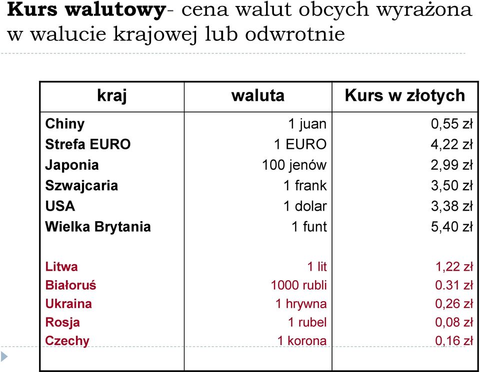 frank 1 dolar 1 funt 0,55 zł 4,22 zł 2,99 zł 3,50 zł 3,38 zł 5,40 zł Litwa Białoruś Ukraina