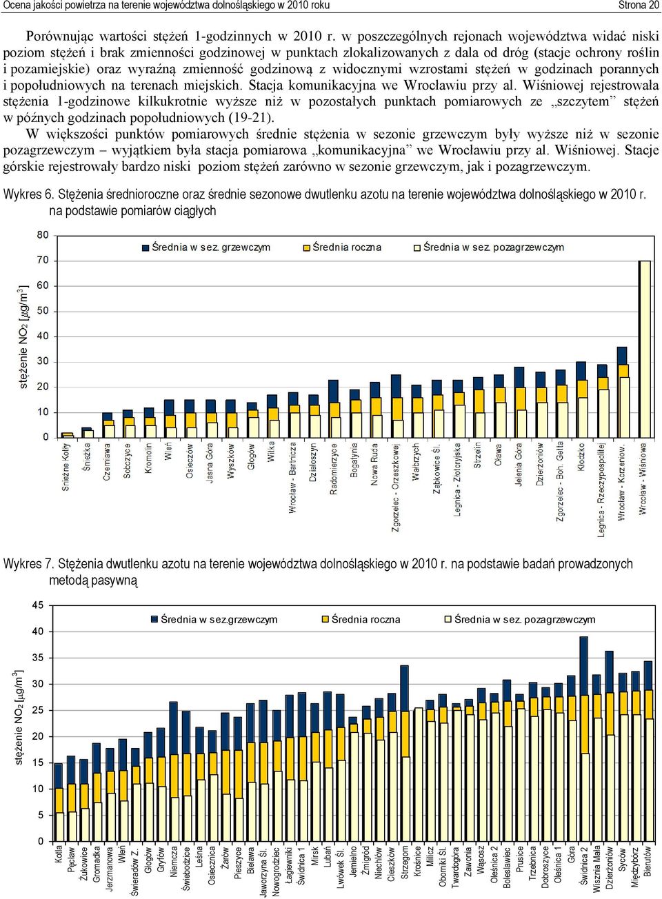 Twardogóra Zawonia Wąsosz Oleśnica 2 Boleslawiec Prusice Trzebnica Dobroszyce Oleśnica 1 Góra Świdnica 2 Wisznia Mała Dzierżoniów Syców Międzybórz Bierutów stężenie NO2 [ g/m 3 ] Ocena jakości