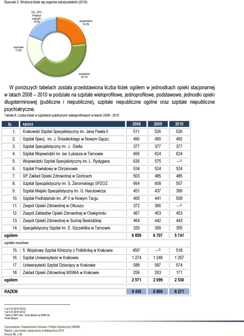 wieloprofilowe, jednoprofilowe, podstawowe, jednostki opieki długoterminowej (publiczne i niepubliczne), szpitale niepubliczne ogólne oraz szpitale niepubliczne psychiatryczne. Tabela 8.