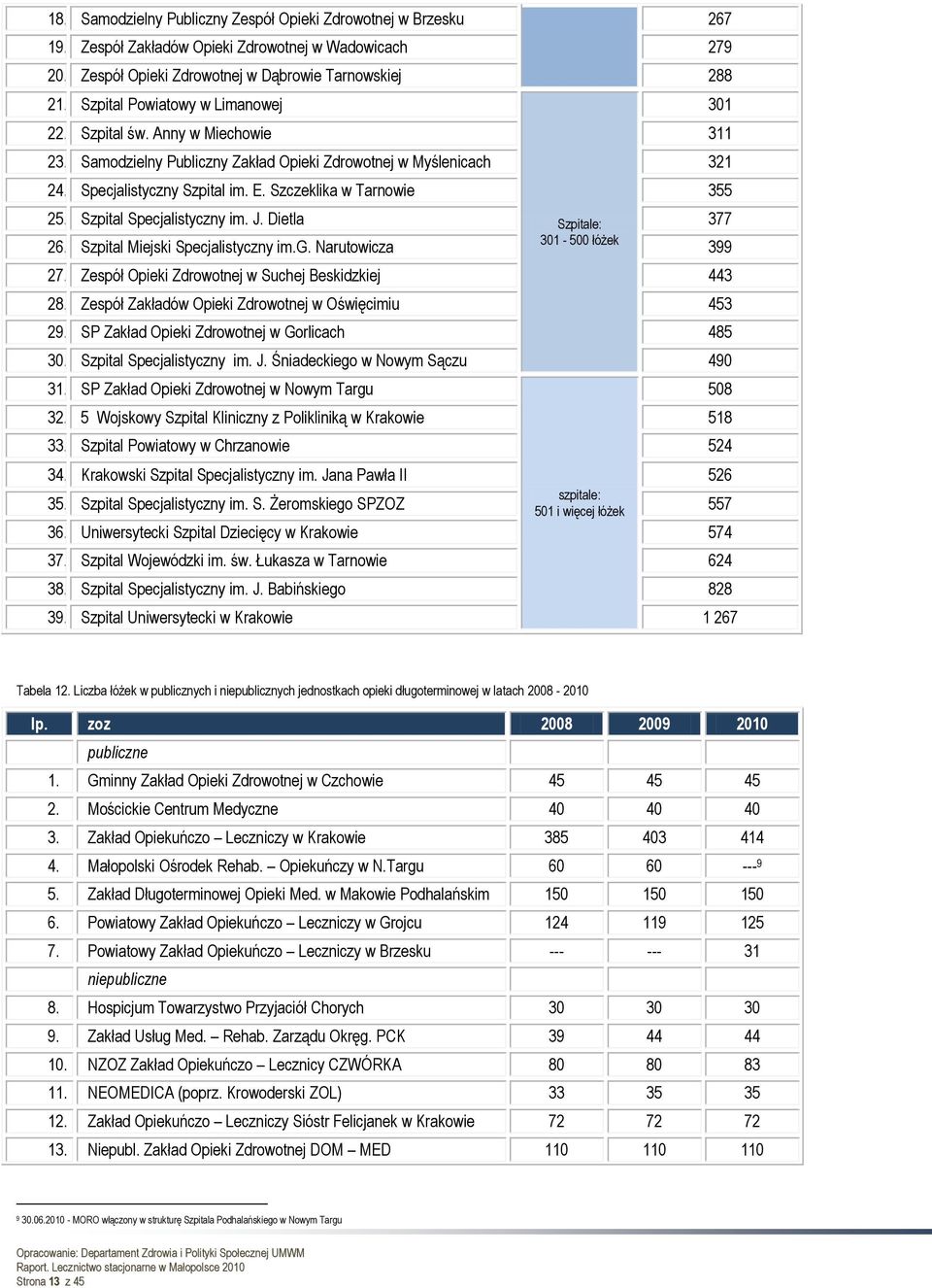 Szczeklika w Tarnowie 355 25. Szpital Specjalistyczny im. J. Dietla Szpitale: 377 26. Szpital Miejski Specjalistyczny im.g. Narutowicza 301-500 łóżek 399 27.