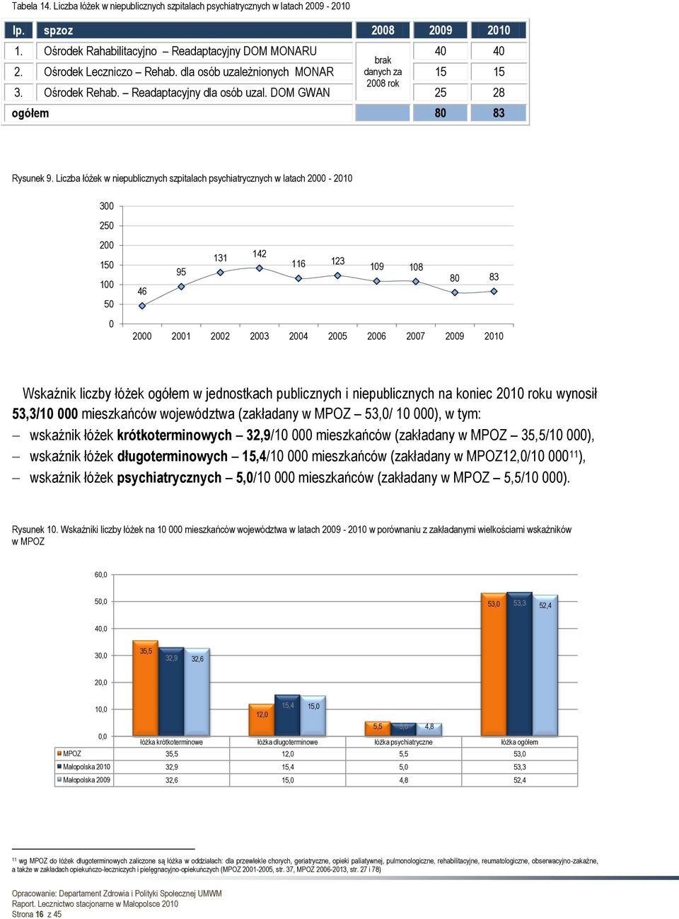 Liczba łóżek w niepublicznych szpitalach psychiatrycznych w latach 2000-2010 300 250 200 150 100 50 0 131 142 116 123 109 95 108 80 83 46 2000 2001 2002 2003 2004 2005 2006 2007 2009 2010 Wskaźnik