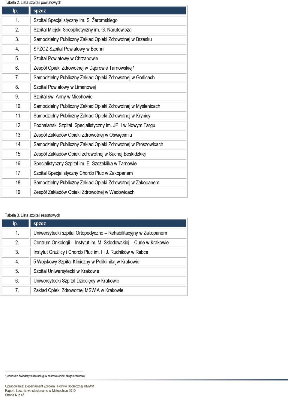 Samodzielny Publiczny Zakład Opieki Zdrowotnej w Gorlicach 8. Szpital Powiatowy w Limanowej 9. Szpital św. Anny w Miechowie 10. Samodzielny Publiczny Zakład Opieki Zdrowotnej w Myślenicach 11.