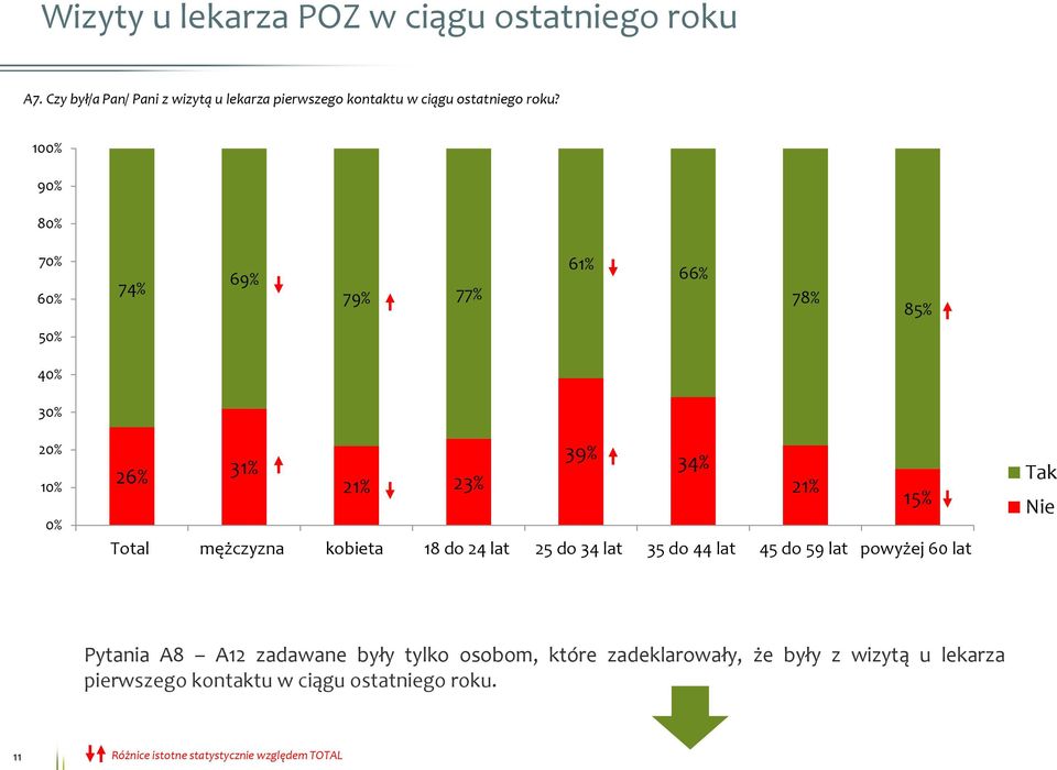 100% 90% 80% 70% 60% 74% 69% 79% 77% 61% 66% 78% 85% 50% 40% 30% 20% 10% 0% 39% 26% 31% 34% 21% 23% 21% 15% Total mężczyzna