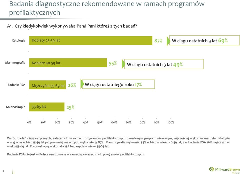 55-65 lat 25% 0% 10% 20% 30% 40% 50% 60% 70% 80% 90% 100% Wśród badań diagnostycznych, zalecanych w ramach programów profilaktycznych określonym grupom wiekowym, najczęściej wykonywana była cytologia