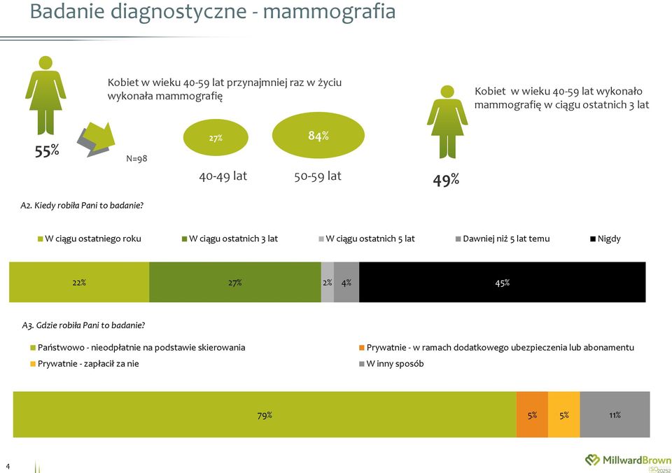 W ciągu ostatniego roku W ciągu ostatnich 3 lat W ciągu ostatnich 5 lat Dawniej niż 5 lat temu Nigdy 22% 27% 2% 4% 45% A3.