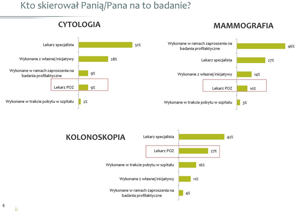 specjalista 27% Wykonane w ramach zaproszenia na badania profilaktyczne 9% Wykonane z własnej inicjatywy 14% Lekarz POZ 9% Lekarz POZ 10% Wykonane