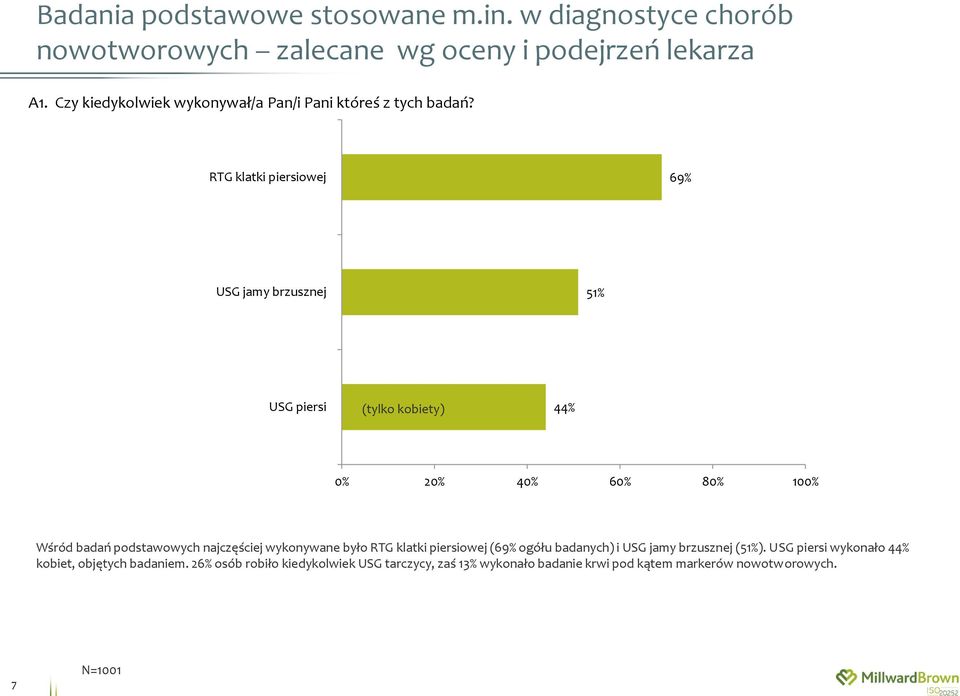 RTG klatki piersiowej 69% USG jamy brzusznej 51% USG piersi (tylko kobiety) 44% 0% 20% 40% 60% 80% 100% Wśród badań podstawowych najczęściej