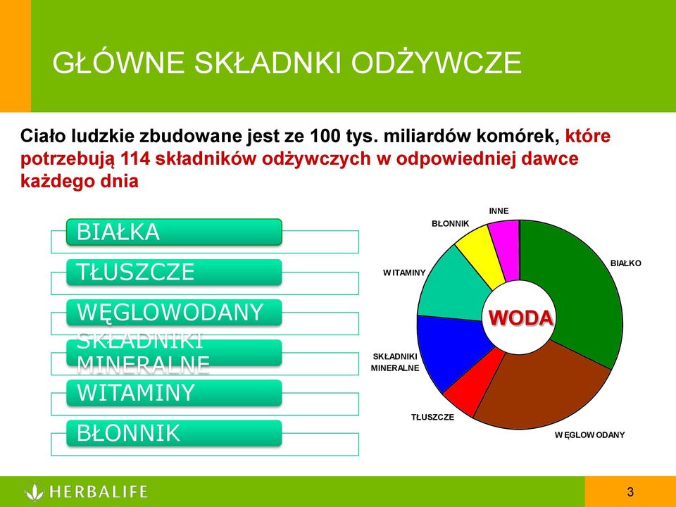 dawce każdego dnia BIAŁKA BŁONNIK INNE TŁUSZCZE WĘGLOWODANY SKŁADNIKI