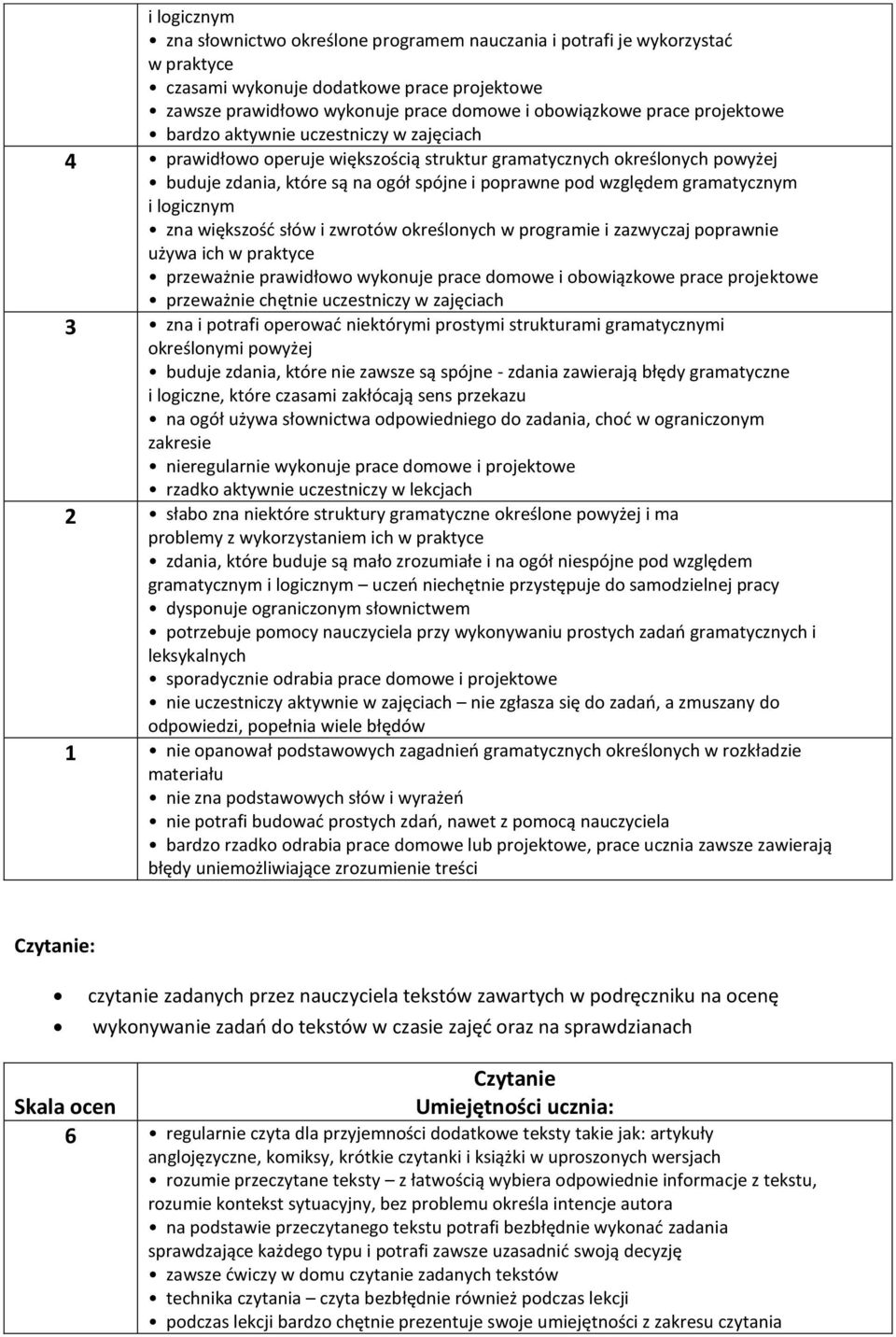 gramatycznym i logicznym zna większość słów i zwrotów określonych w programie i zazwyczaj poprawnie używa ich w praktyce przeważnie prawidłowo wykonuje prace domowe i obowiązkowe prace projektowe