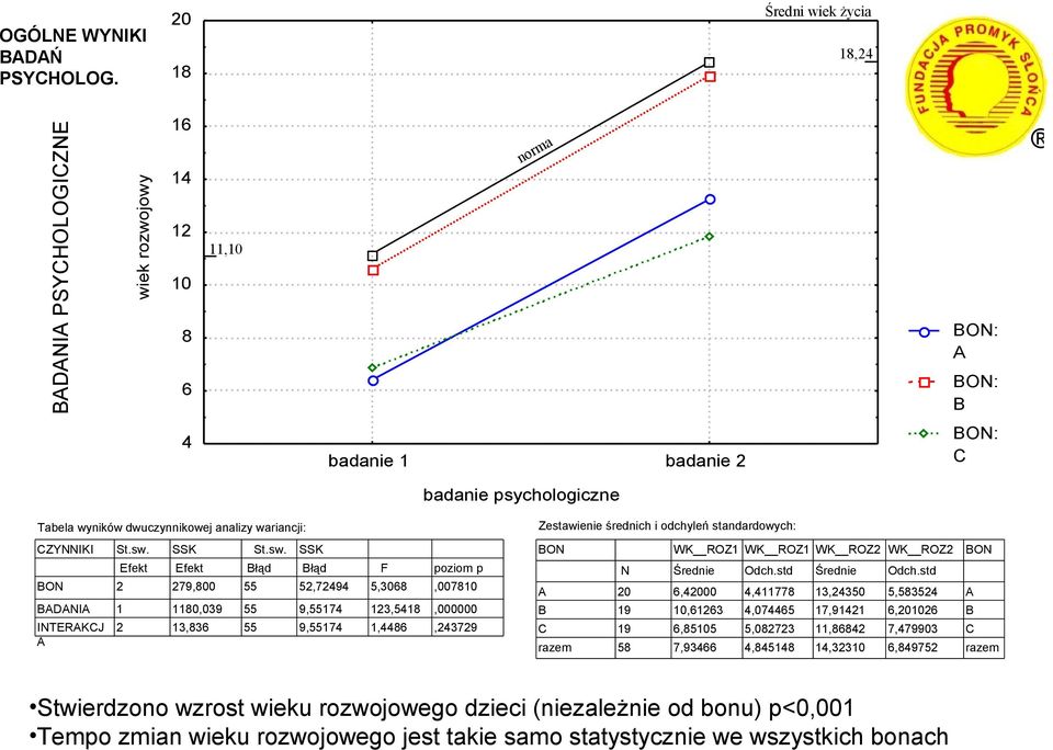 wariancji: Zestawienie średnich i odchyleń standardowych: ZYNNIKI DNI INTERKJ 1 79,8 118,39 13,836 łąd łąd 5,7494 9,174 9,174 F 5,368 13,5418 1,4486 poziom p,781,,4379 razem N 19