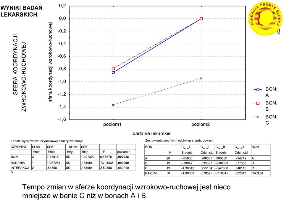 1,1739,18494,18494 F 6,45675 73,94535,8458 poziom p,38,,691 RZEM N 19 19 58 _L_I Średnie -,85 -,78947-1,3684-1, _L_I Odch.