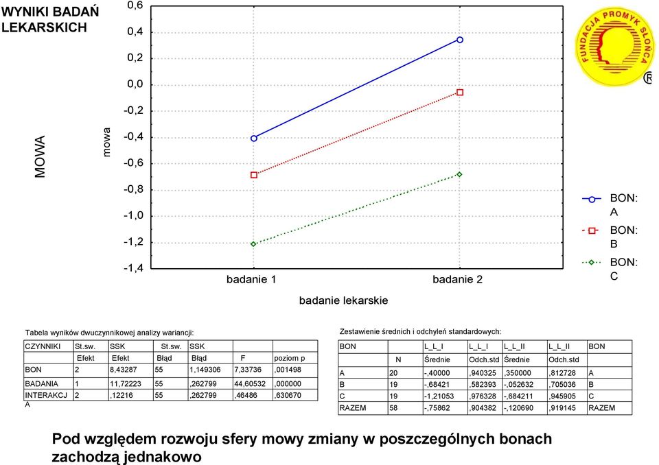 44,653,46486 poziom p,1498,,6367 RZEM N 19 19 58 L_L_I Średnie -,4 -,6841-1,153 -,7586 L_L_I Odch.