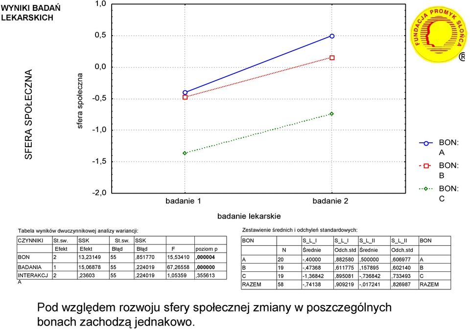 67,68 1,5359 poziom p,4,,3613 RZEM N 19 19 58 S_L_I Średnie -,4 -,47368-1,3684 -,74138 S_L_I Odch.